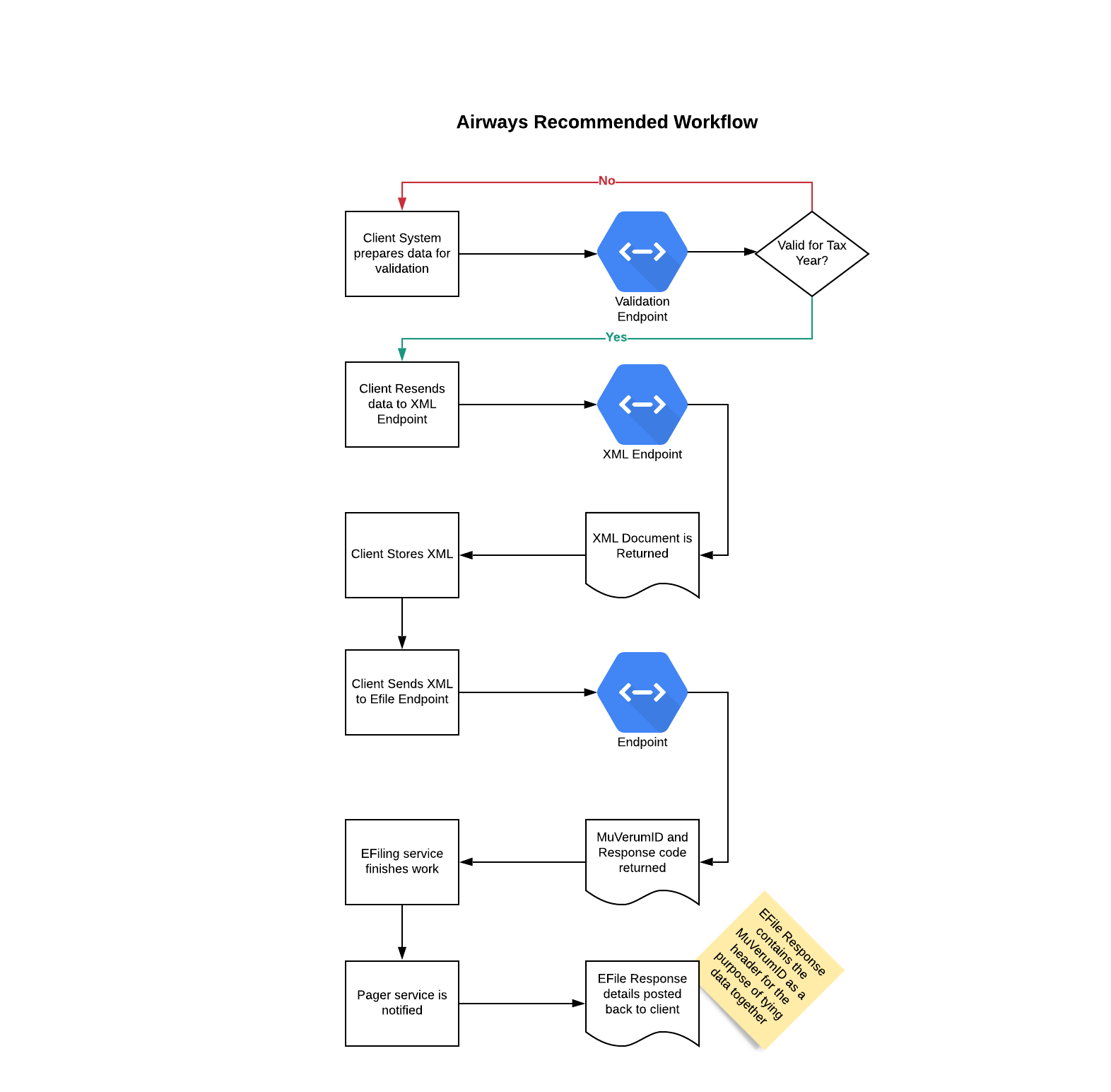 no_xml_flow